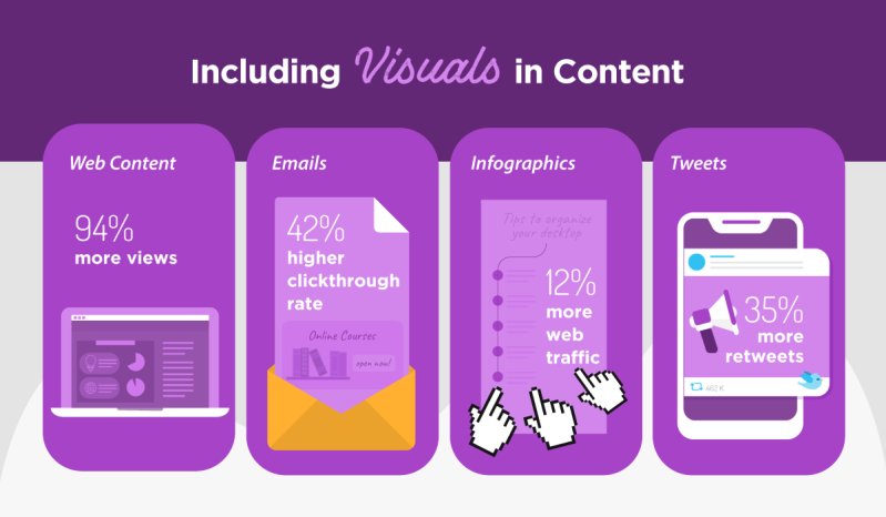 Effect of including visuals in your content - visme infographics