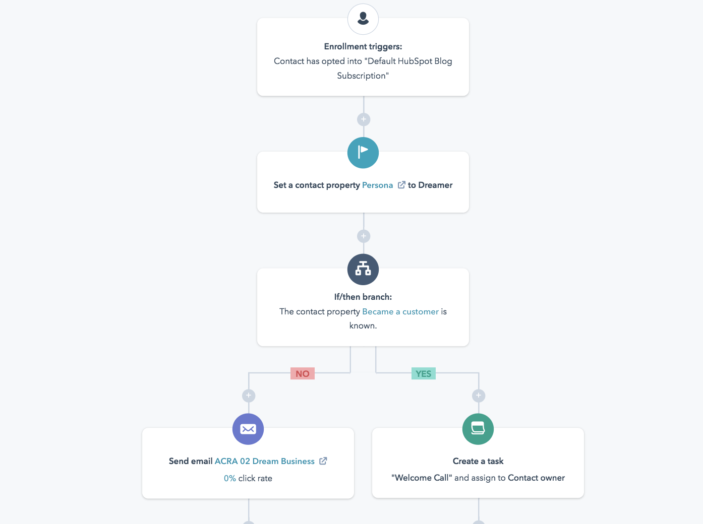 Automated emails with workflows
