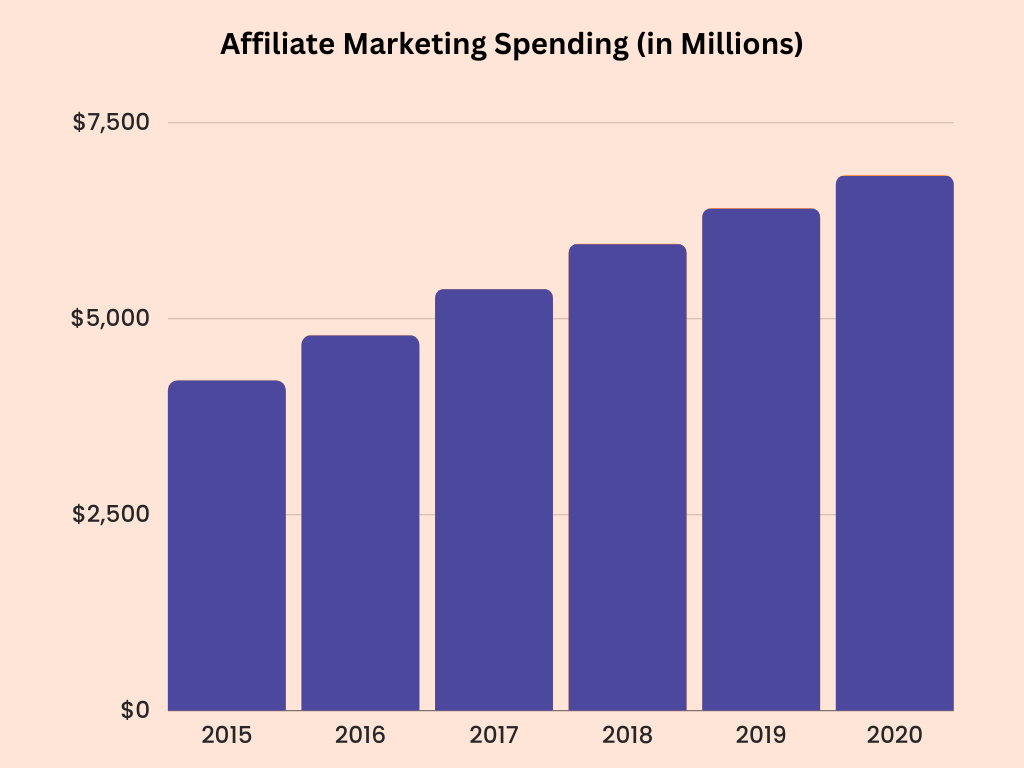 Affiliate marketing spending in millions
