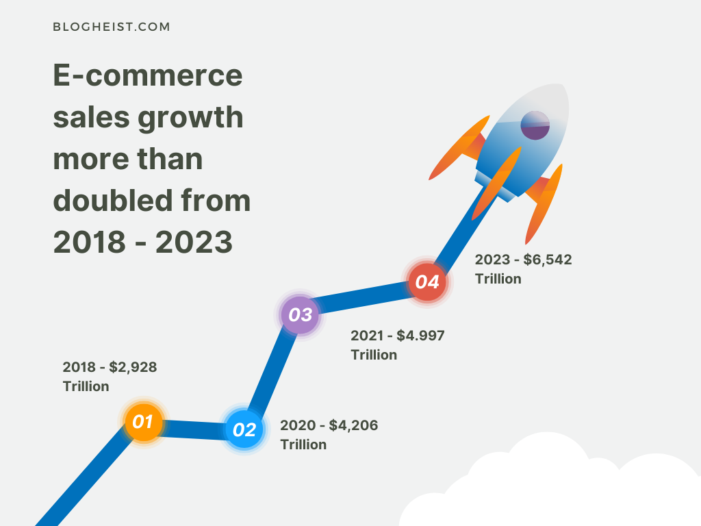 E commerce sales growth more than doubled from 2018 2023