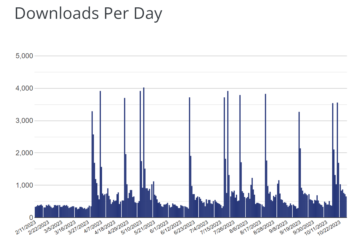 Downloads per day