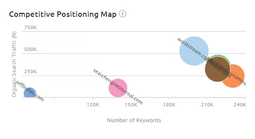 Competitive positioning map at overview section in semrush organic research tool