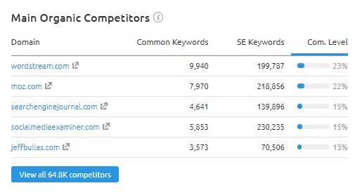 Main organic competitors list at overview section in semrush organic research tool