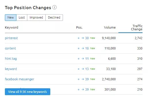 Top position changes list at overview section in semrush organic research tool
