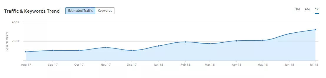Traffic & keywords trend graph at positions section in semrush organic research tool