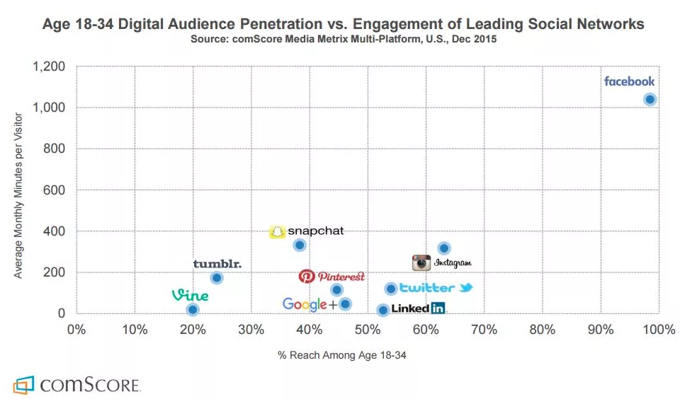 Age 18-34 digital audience penetration vs engagement of leading social networks