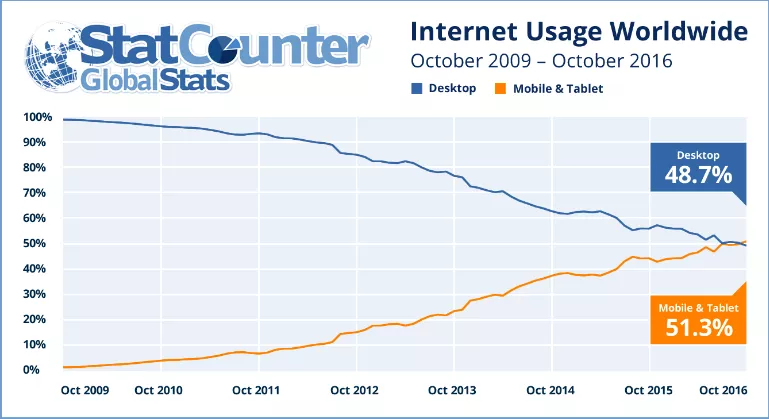 Internet usage worldwide showing mobile and desktop users