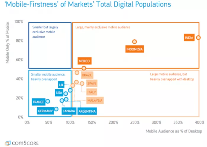 Mobile firstness of markets and percentage of users