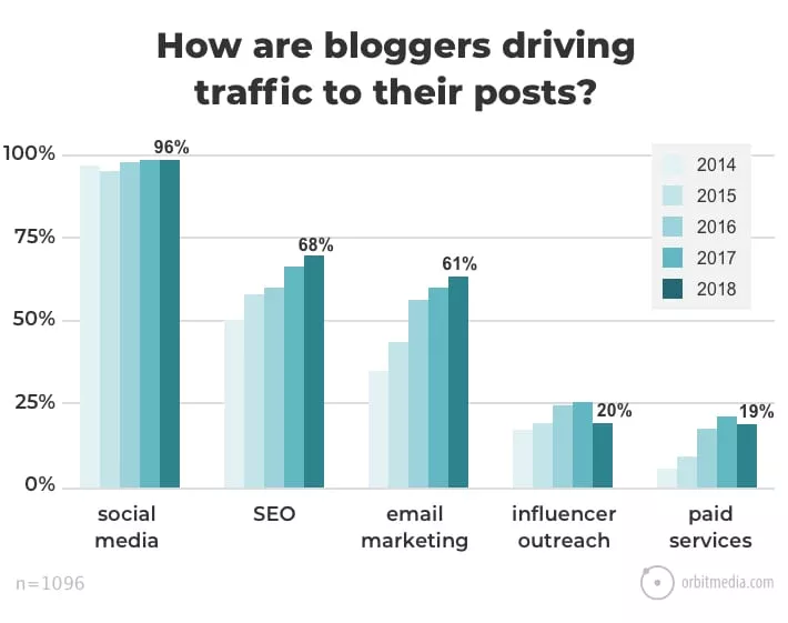 How are bloggers driving traffic to their posts?