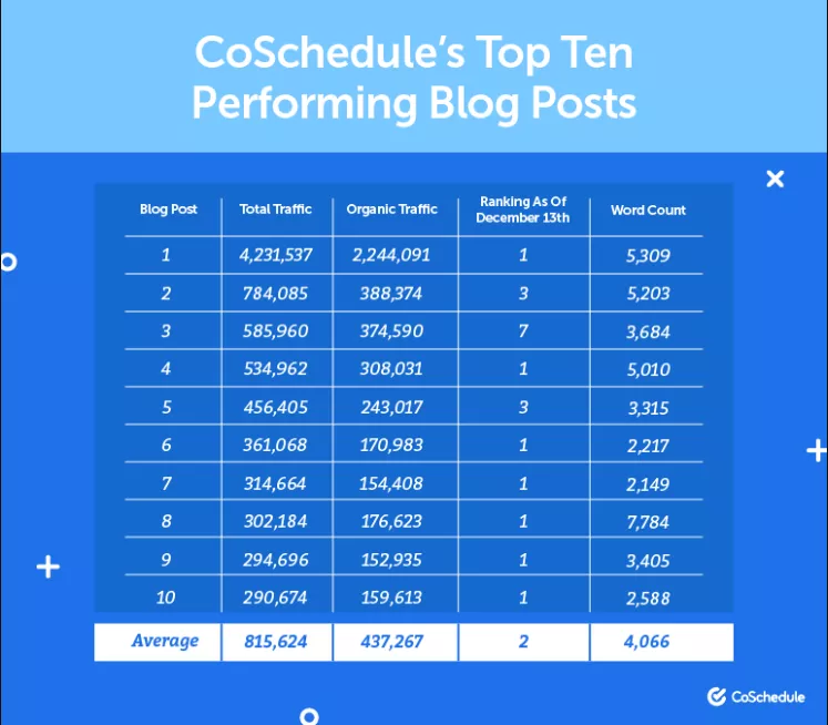 Coschedule's top 10 performing blog posts and its word count